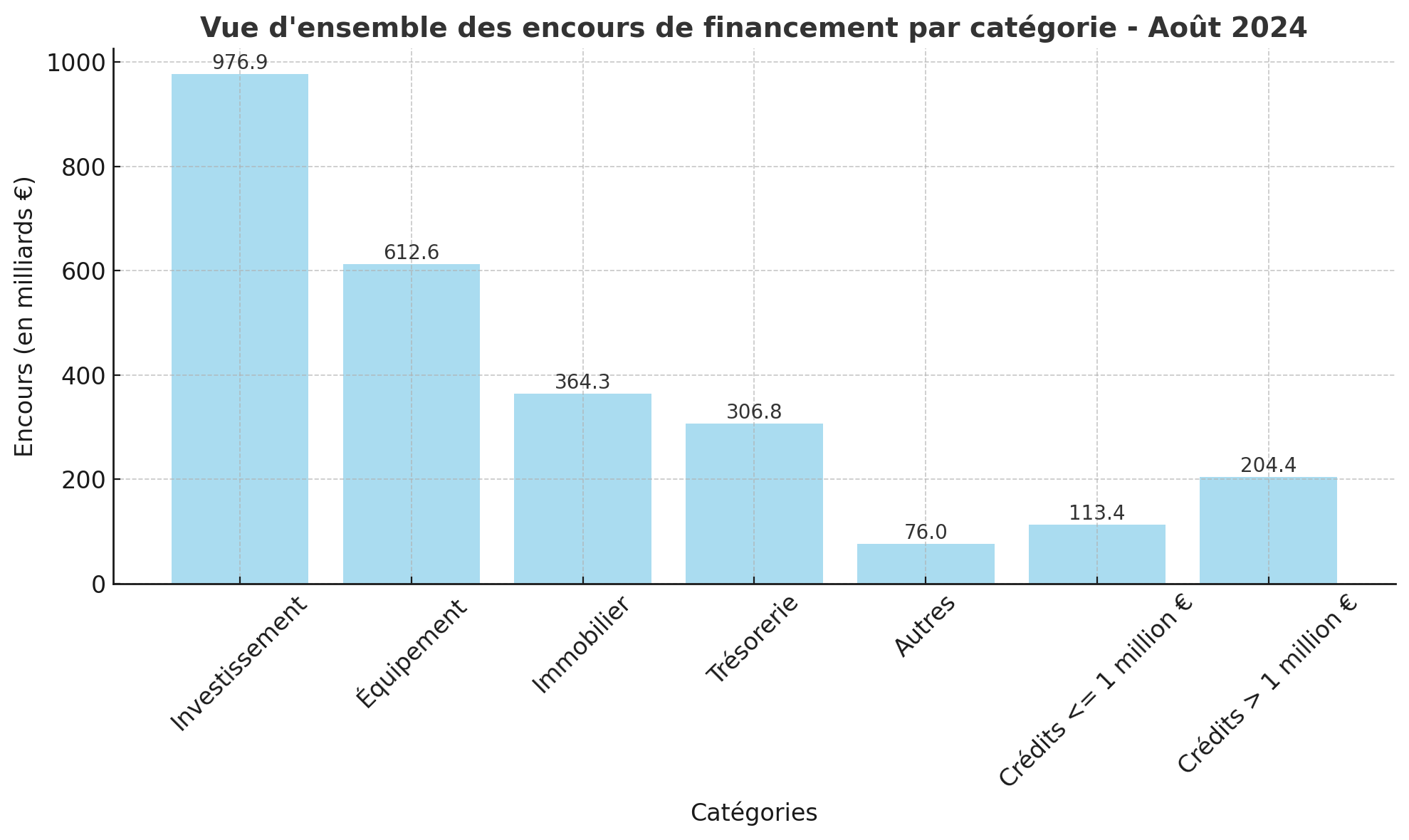 Les encours de financement par catégorie