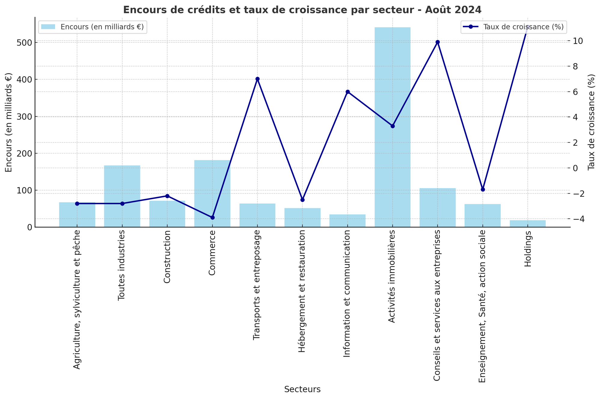 Encours de crédits et taux de croissance par secteur 